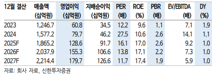 (신한투자증권)