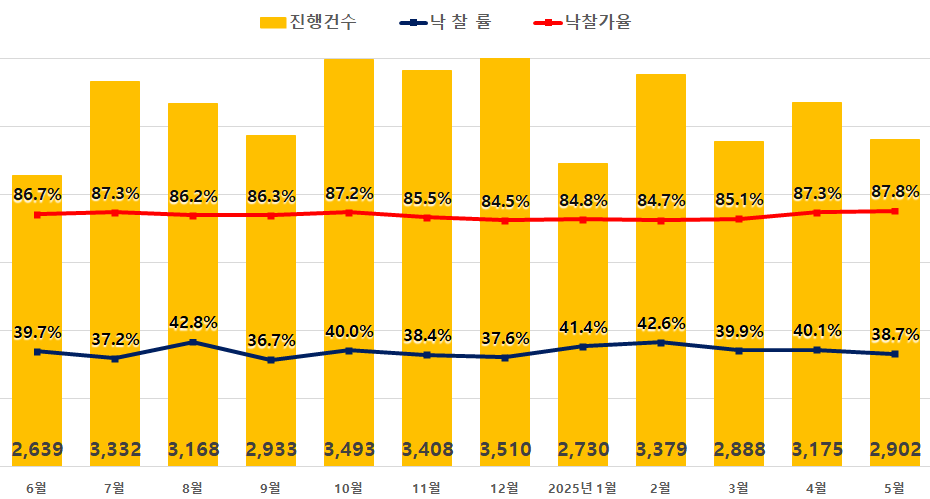 ▲전국 아파트 경매지표. (출처=지지옥션)