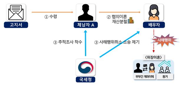 ▲고지서 수령 직후 위장이혼하고 재산분할하여 강제징수 회피 사폐 (자료제공=국세청)