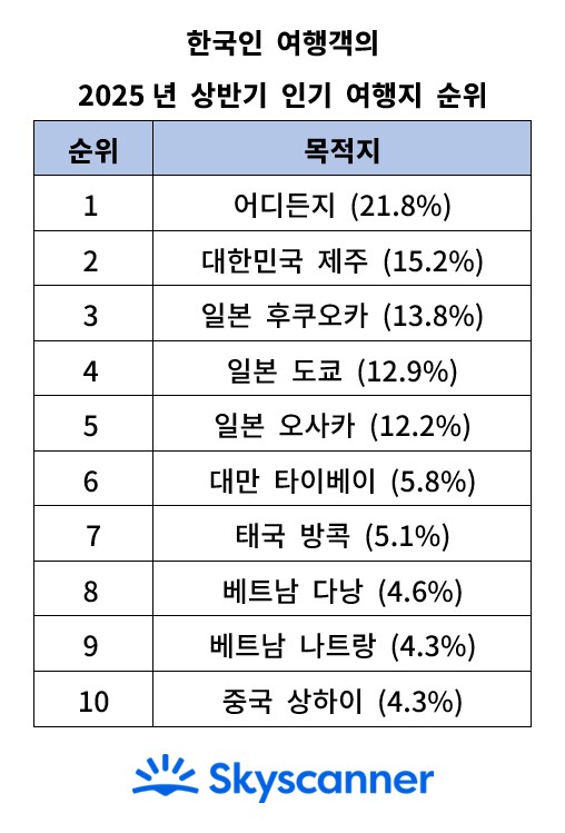 ▲2025 상반기 인기 여행지 순위 (사진제공=스카이스캐너)