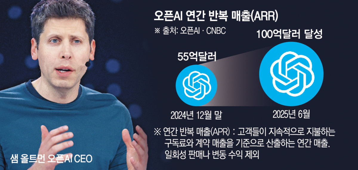 ▲사진은 샘 올트먼 오픈AI 최고경영자(CEO)가 2일(현지시간) 캘리포니아주 샌프란시스코 모스콘센터에서 열린 ‘스노우플레이크 서밋 2025’에서 연설하고 있다. 샌프란시스코(미국)/AFP연합뉴스