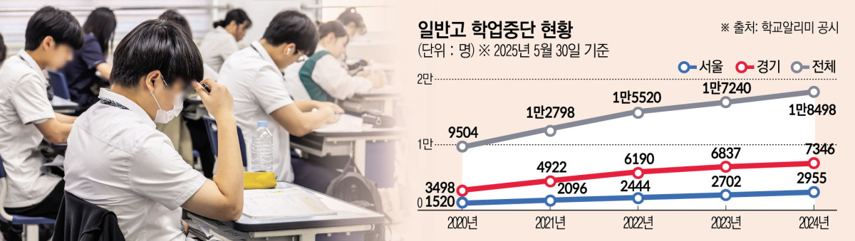 ▲일반고 학업중단 현황