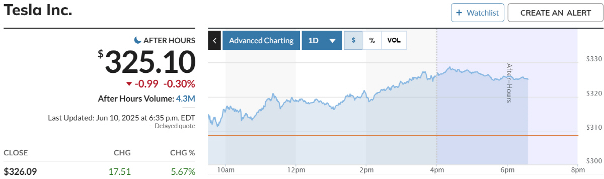 ▲테슬라 주가 추이. 출처 마켓워치