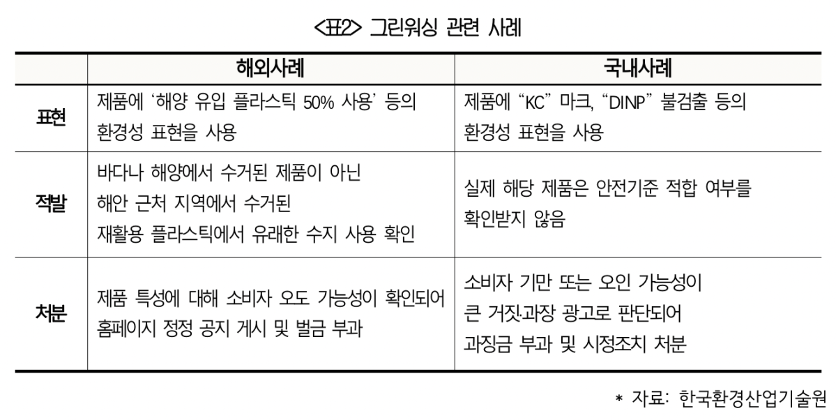 ▲그린워싱 관련 사례 (대한상공회의소 제공)