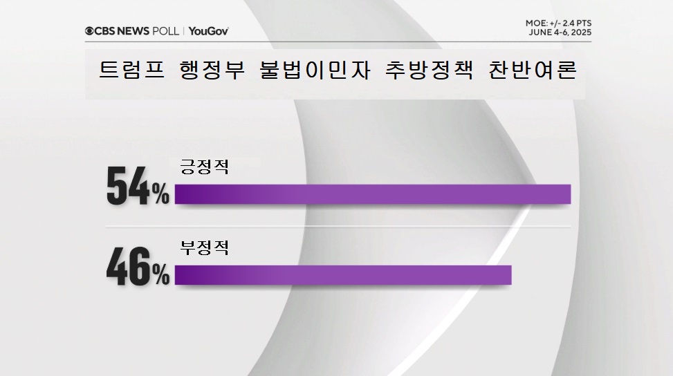 ▲도널드 트럼프 미국 대통령의 강성 지지층은 오히려 그가 강경한 입장을 고수할 수록 더욱 결집하는 것으로 분석됐다. (출처 美CBS 보도화면)