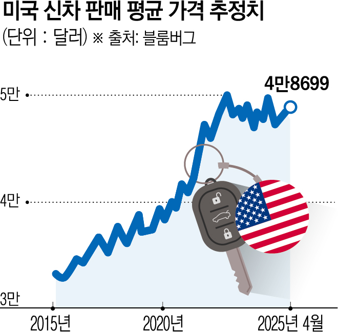 ▲자동차업체들이 도널드 트럼프 미국 대통령의 관세로 인해 은밀하게 신차 판매 가격을 올리고 있다.