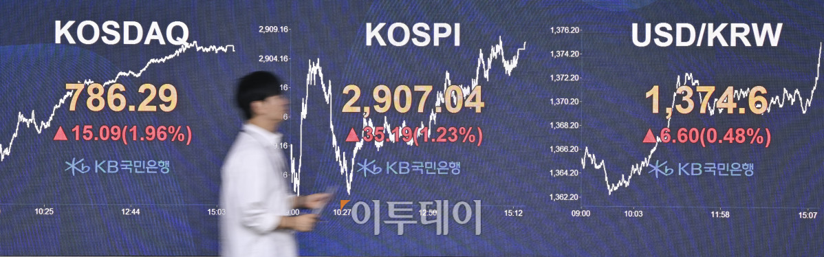 ▲코스피가 6거래일 연속 상승 마감하며 3년 5개월만에 2900선을 돌파한 11일 서울 영등포구 KB국민은행 딜링룸 전광판에 코스피, 코스닥, 원·달러 환율이 표시돼 있다. 이날 코스피 지수는 전 거래일보다 35.19(1.23%)포인트 상승한 2907.04를 코스닥 지수는 15.09(1.96%)포인트 상승한 786.29를 나타냈다. 원·달러 환율은 종가 기준 1374.6원을 나타냈다. 조현호 기자 hyunho@