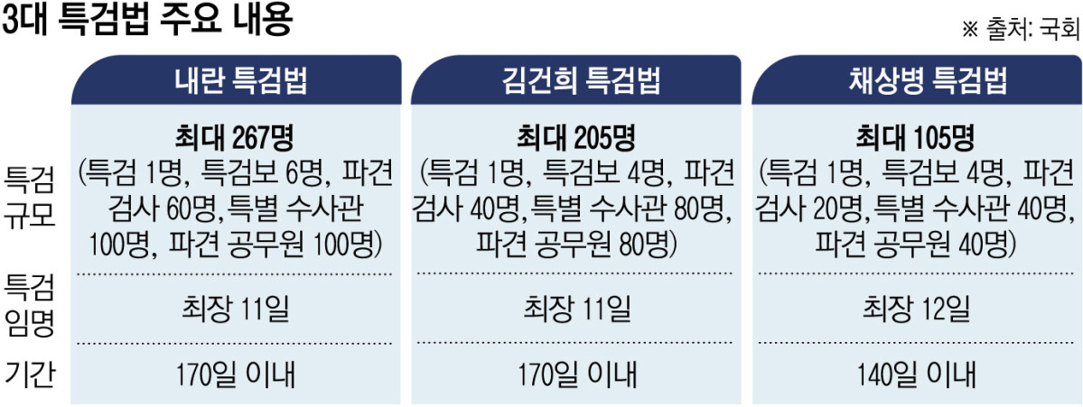 ▲3대 특검법 주요 내용