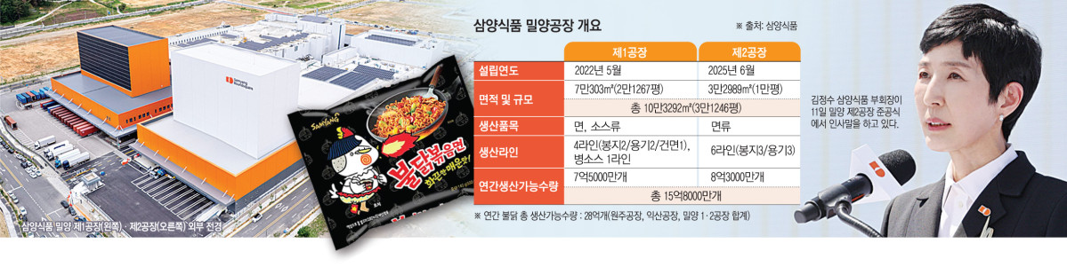 ▲삼양식품 밀양공장 개요 및 11일 김정수 부회장 준공식 인사말 모습 (이투데이 그래픽팀=손미경 기자)