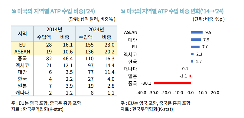 ▲미국의 지역별 ATP 수입 비중. (사진=한국무역협회)