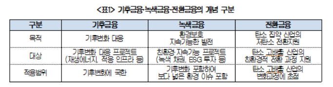 ▲기후금융-녹색금융-전환금융의 개념 구분. (사진=대한상공회의소)