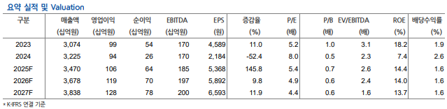 (현대차증권)