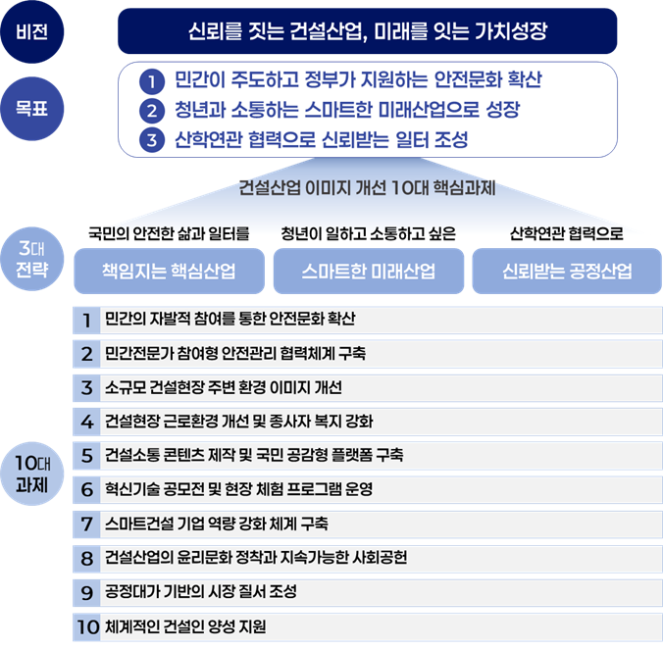 ▲건설산업 이미지 개선 로드맵 비전·목표 및 10대 과제. (자료제공=국토교통부)