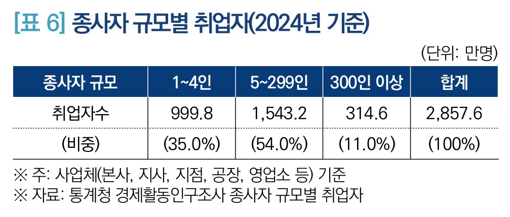 ▲종사자 규모별 취업자수. (국회입법조사처)