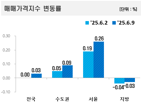▲2025년 6월 둘째 주 아파트값 변동률. (자료제공=한국부동산원)