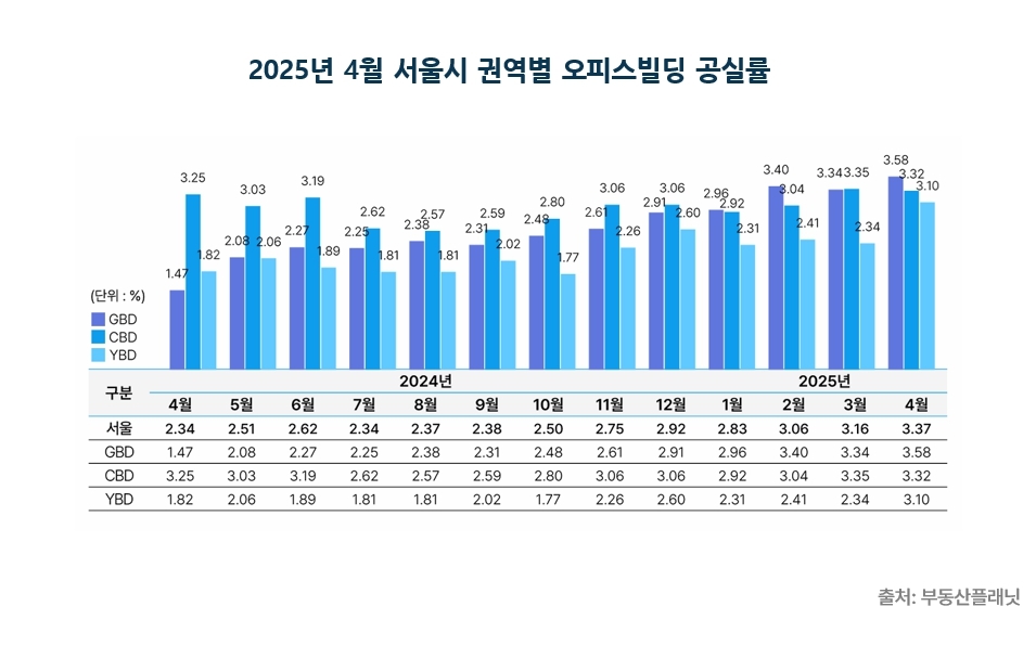 ▲4월 서울 주요 권역별 오피스빌딩 공실률
(자료제공=부동산플래닛)