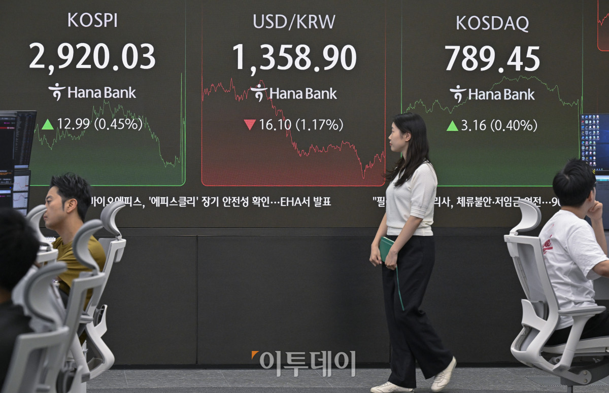 ▲코스피가 7거래일 연속 상승 마감하며 2920선으로 마감한 12일 서울 중구 하나은행 딜링룸 전광판에 코스피, 코스닥, 원·달러 환율이 표시돼 있다. 이날 코스피 지수는 전 거래일보다 12.99(0.45%)포인트 상승한 2920.03을 코스닥 지수는 3.16(0.40%)포인트 상승한 789.45를 나타냈다. 원·달러 환율은 1360원을 하회하며 종가 기준 1358.90원을 나타냈다. 원·달러 환율 약세는 미국의 5월 소비자물가지수(CPI)가 예상치를 밑돌면서 연방준비제도(Fed·연준)의 금리 인하 기대가 부각된 영향으로 풀이된다. 조현호 기자 hyunho@