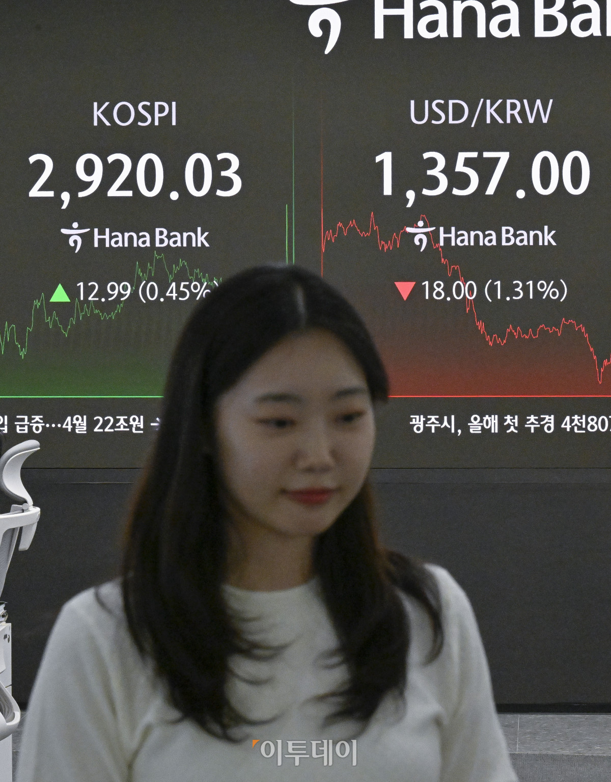 ▲코스피가 7거래일 연속 상승 마감하며 2920선으로 마감한 12일 서울 중구 하나은행 딜링룸 전광판에 코스피, 원·달러 환율이 표시돼 있다. 이날 코스피 지수는 전 거래일보다 12.99(0.45%)포인트 상승한 2920.03을 나타냈다. 원·달러 환율은 1360원을 하회하며 종가 기준 1357.00원을 나타냈다. 원·달러 환율 약세는 미국의 5월 소비자물가지수(CPI)가 예상치를 밑돌면서 연방준비제도(Fed·연준)의 금리 인하 기대가 부각된 영향으로 풀이된다. 조현호 기자 hyunho@
