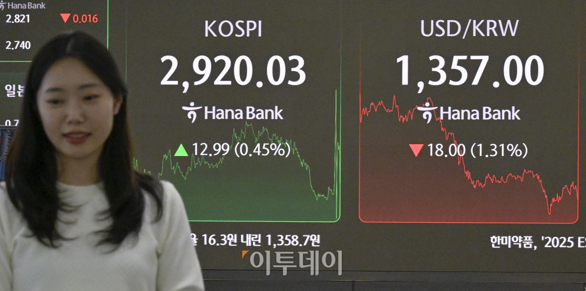 ▲코스피가 7거래일 연속 상승 마감하며 2920선으로 마감한 12일 서울 중구 하나은행 딜링룸 전광판에 코스피, 원·달러 환율이 표시돼 있다. 이날 코스피 지수는 전 거래일보다 12.99(0.45%)포인트 상승한 2920.03을 나타냈다. 원·달러 환율은 1360원을 하회하며 종가 기준 1357.00원을 나타냈다. 원·달러 환율 약세는 미국의 5월 소비자물가지수(CPI)가 예상치를 밑돌면서 연방준비제도(Fed·연준)의 금리 인하 기대가 부각된 영향으로 풀이된다. 조현호 기자 hyunho@