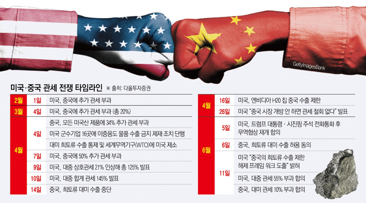▲미국과 중국 관세 전쟁 타임라인 (이투데이DB)