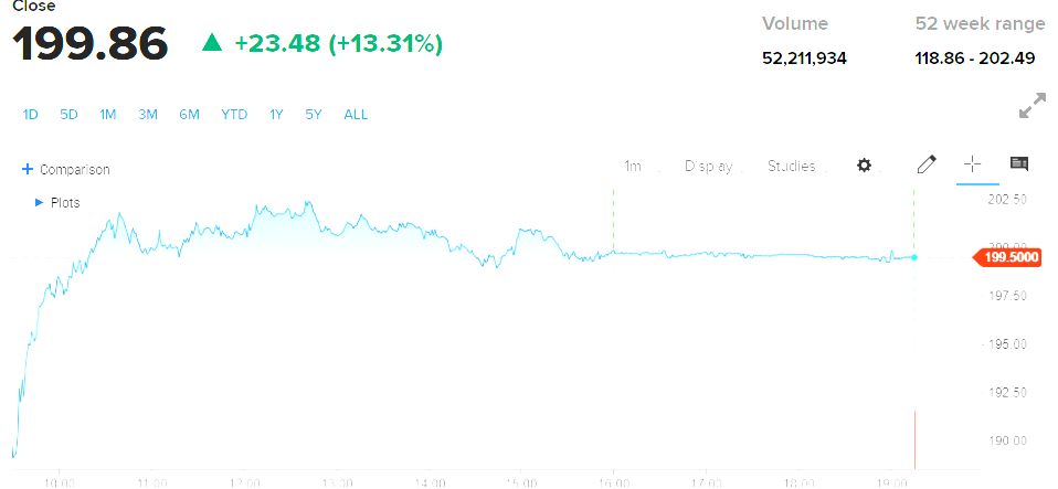 ▲오라클 주가 추이. 출처 CNBC