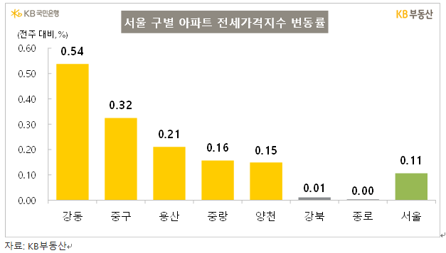 ▲서울 자치구별 아파트 전셋값 변동률. (자료제공=KB부동산)