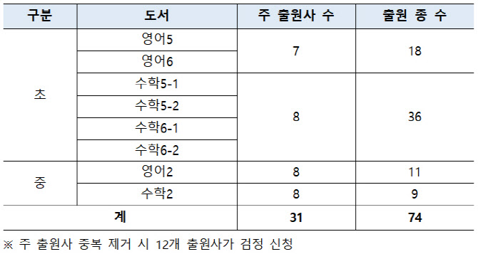 ▲2025년 인공지능 디지털교과서(AIDT) 검정 심사 접수 현황. (교육부)