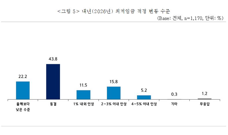 ▲내년도 최저임금 적정 변동 수준.  (출처=중소기업중앙회)