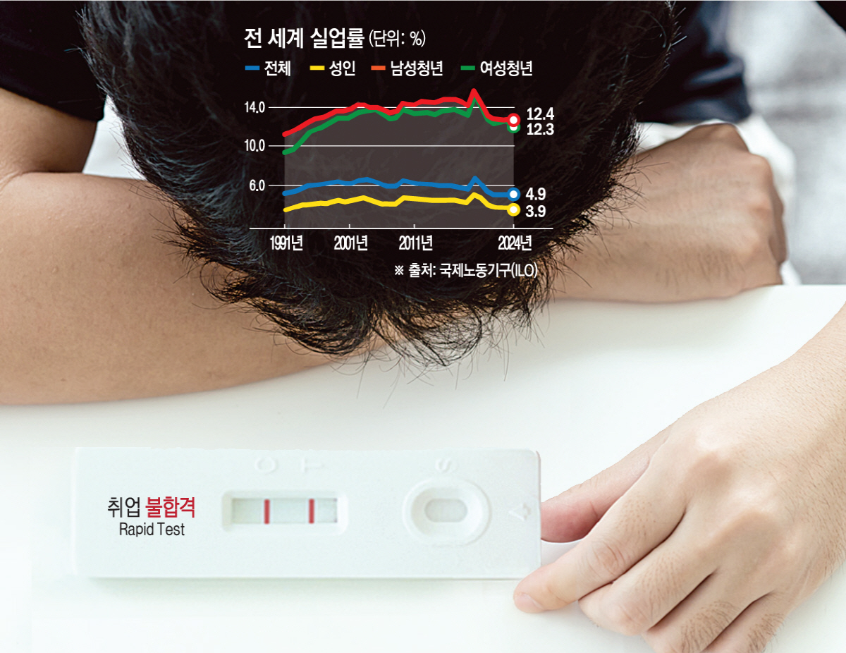 ▲전 세계 청년들이 일자리를 구하기가 힘들어 좌절하고 있다. 국제노동기구(ILO) 분석에 따르면 전 세계 청년 실업률은 현재 전체 실업률의 두 배 이상이다.