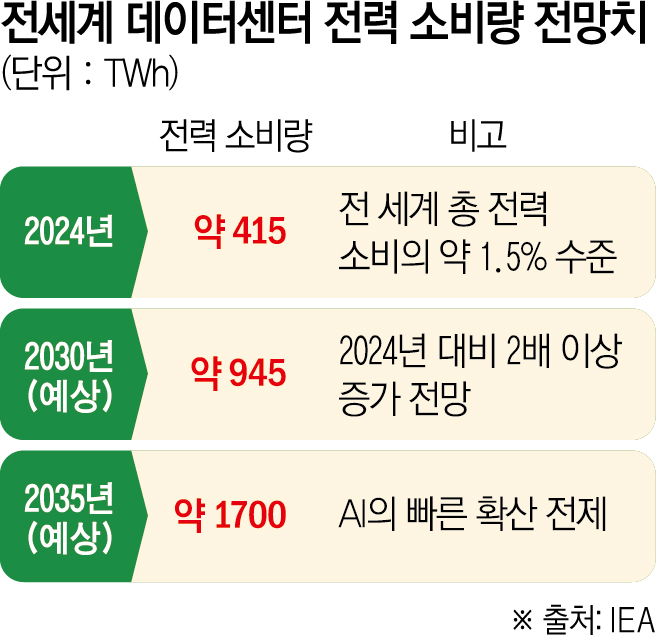 ▲전세계 데이터센터 전력 소비량 전망치 (이투데이DB)
