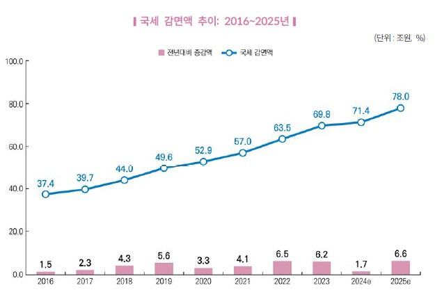 ▲올해 비과세와 감면 등으로 깎아주는 세금이 78조 원으로 역대 최대 규모에 달할 전망이다. 세수결손에도 깎아주는 세금이 늘어나며 국세감면율은 3년 연속 법정한도를 초과할 것으로 보인다. 국회 예산정책처 2025 대한민국 조세.