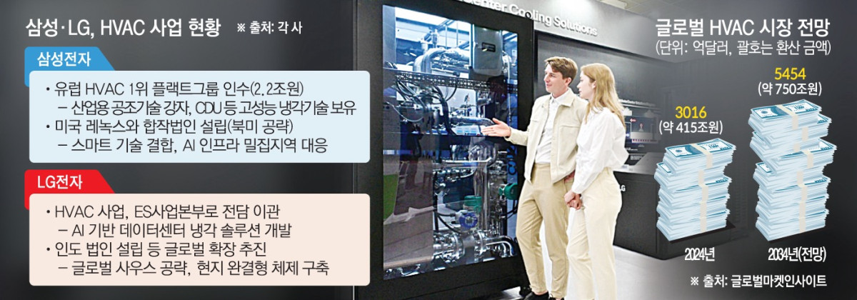▲삼성전자와 LG전자 HVAC 사업 현황 (이투데이DB)