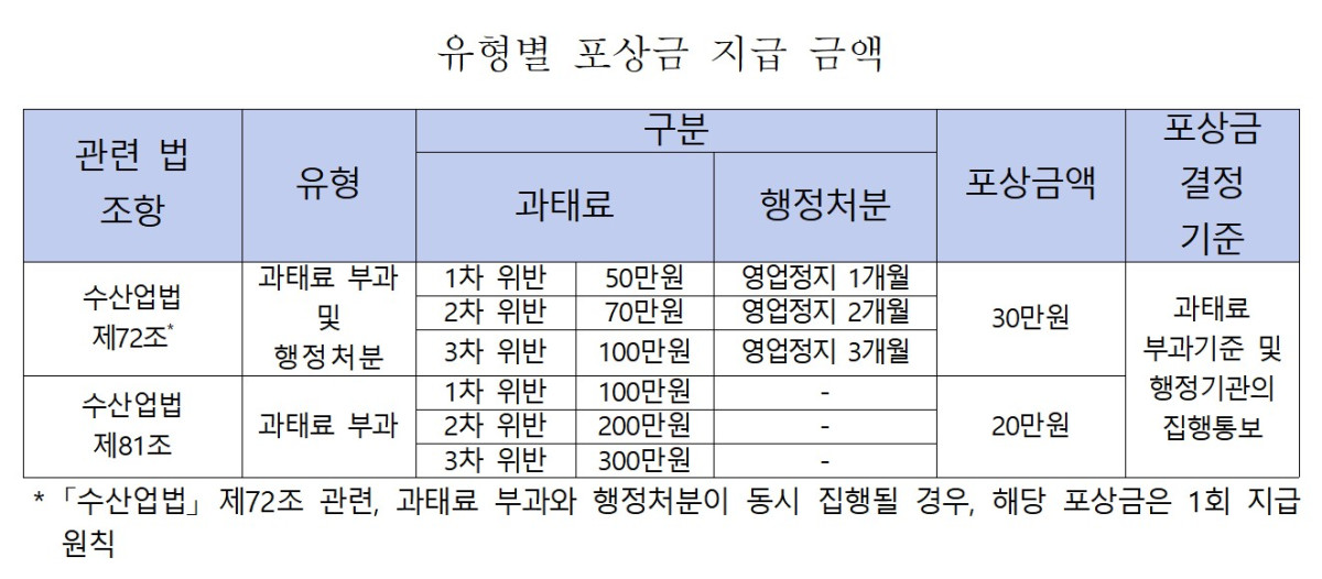 ▲유형별 포상금 지급 금액 (해양수산부)