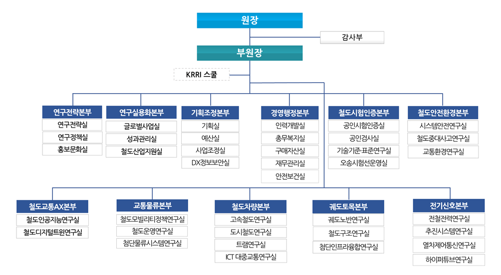 ▲조직개편 후 조직도 (한국철도기술연구원)