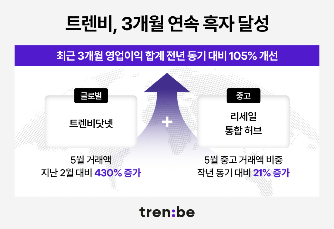 ▲트렌비가 최근 3개월 영업실적을 공개했다. (사진제공=트렌비)