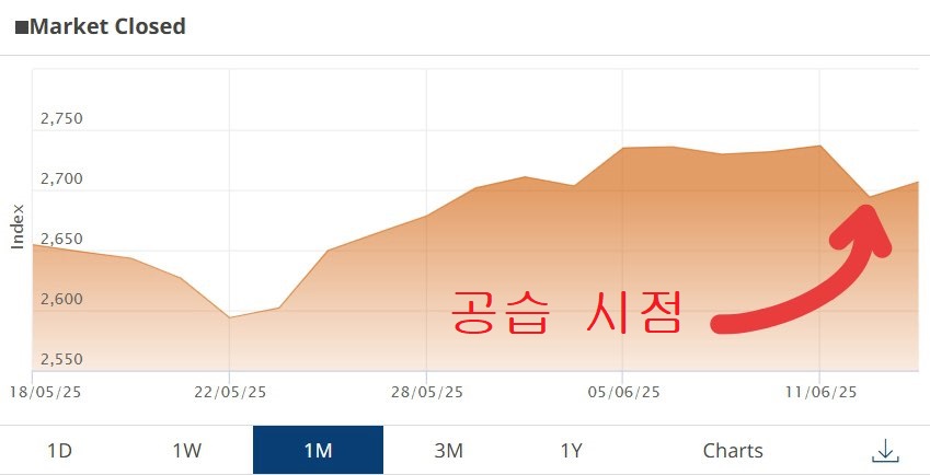▲이스라엘 대표 증시인 TA 35 지수는 이란 공습 첫날 2% 하락한 반면, 공습 이후 첫 거래일 0.47% 반등하며 회복세를 보였다. (출처 텔아비브 증권거래소(TASE))