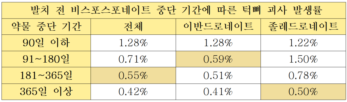 ▲발치 전 비스포스포네이트 중단 기간에 따른 턱뼈 괴사 발생률 (분당서울대병원)
