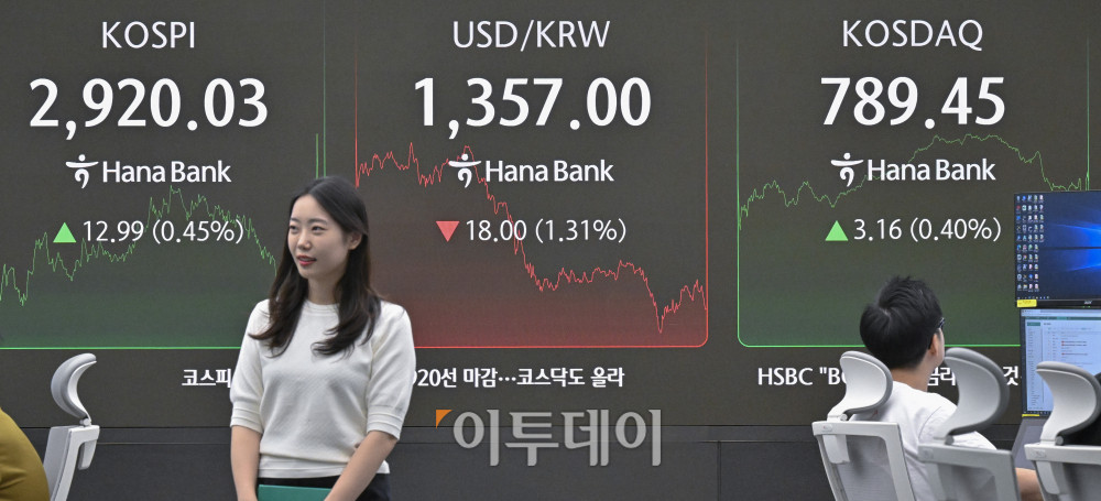 ▲코스피가 7거래일 연속 상승 마감하며 2920선으로 마감한 12일 서울 중구 하나은행 딜링룸 전광판에 코스피, 코스닥, 원·달러 환율이 표시돼 있다. 이날 코스피 지수는 전 거래일보다 12.99(0.45%)포인트 상승한 2920.03을 코스닥 지수는 3.16(0.40%)포인트 상승한 789.45를 나타냈다. 원·달러 환율은 1360원을 하회하며 종가 기준 1357.00원을 나타냈다. 원·달러 환율 약세는 미국의 5월 소비자물가지수(CPI)가 예상치를 밑돌면서 연방준비제도(Fed·연준)의 금리 인하 기대가 부각된 영향으로 풀이된다. 조현호 기자 hyunho@ (이투데이DB)