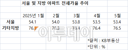 ▲서울 및 지방 아파트 전세가율 현황.