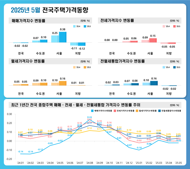 ▲2025년 5월 전국주택가격 동향. (자료제공=한국부동산원)