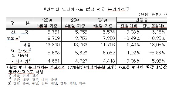 ▲권역별 민간아파트 ㎡당 평균 분양가격. (출처=HUG )