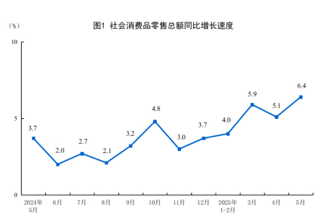 ▲중국 월별 소매판매 증감 추이. 기준 전년 대비. 5월 6.4%. 출처 중국 국가통계국