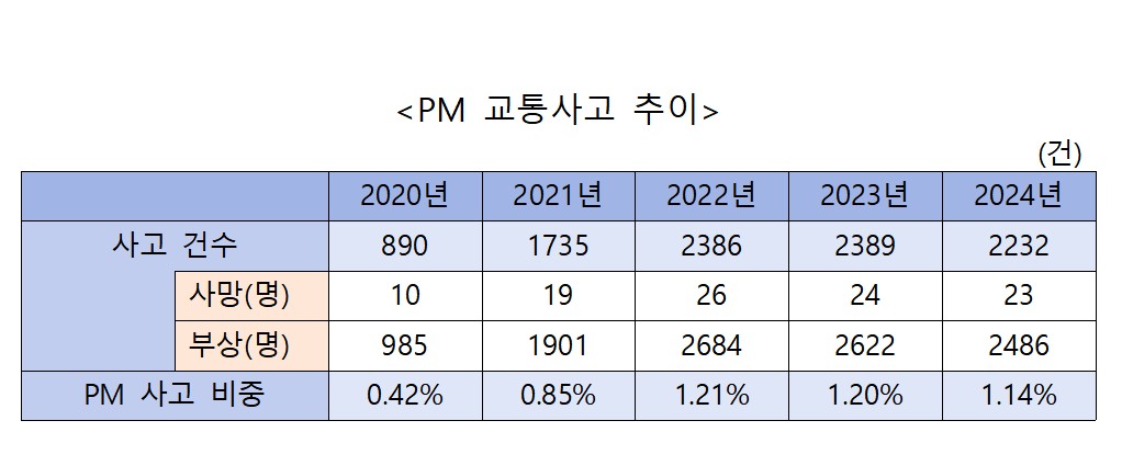 ▲PM 사고 추이. (출처=한국도로교통공단)
