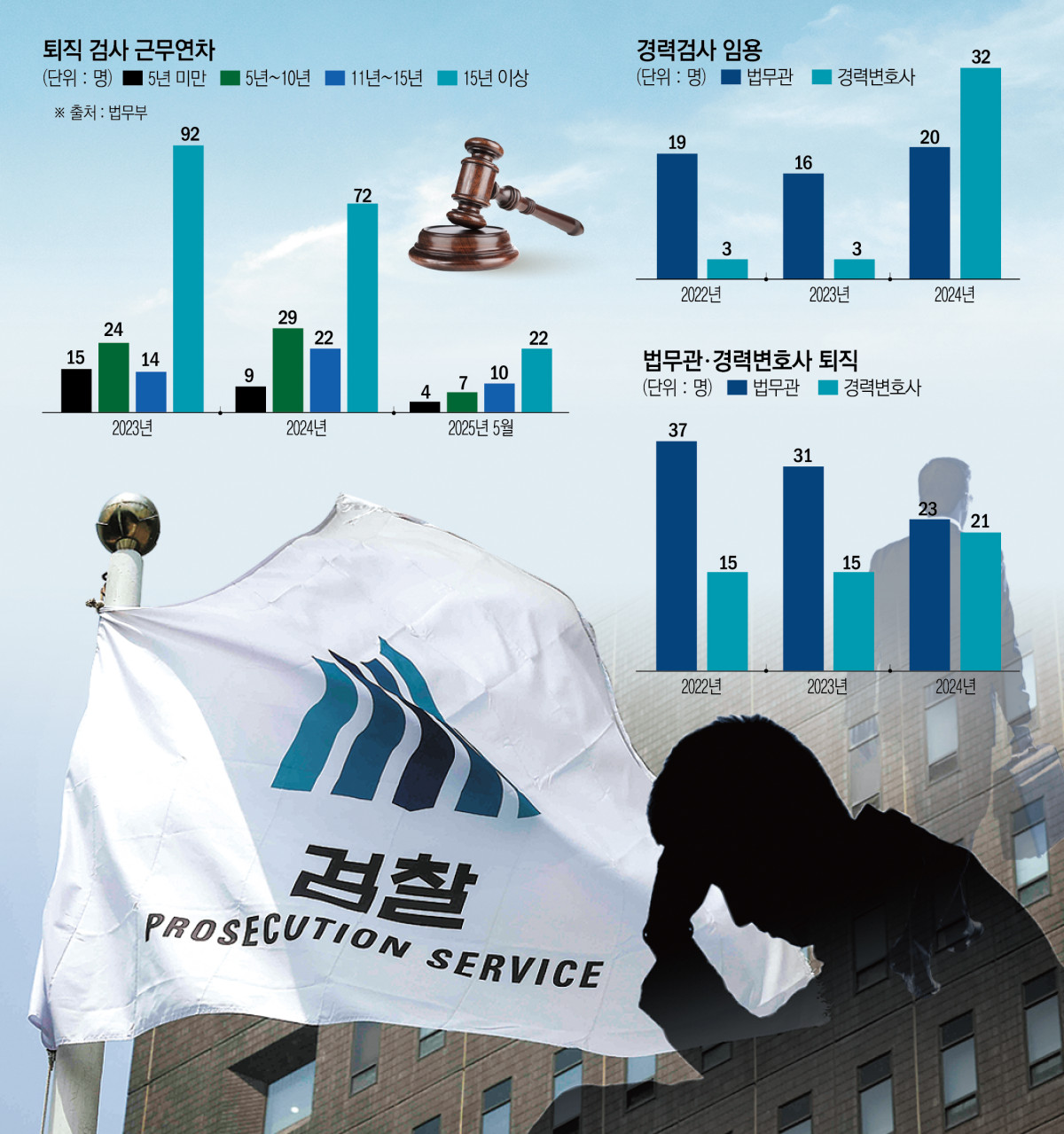 ▲퇴직 검사 근무연차 및 경력검사 임용 (법무부)
