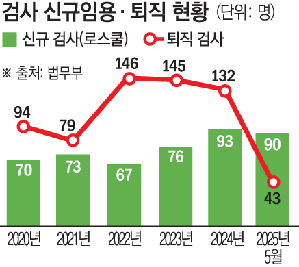▲검사 신규임용 및 퇴직 현황 (법무부)