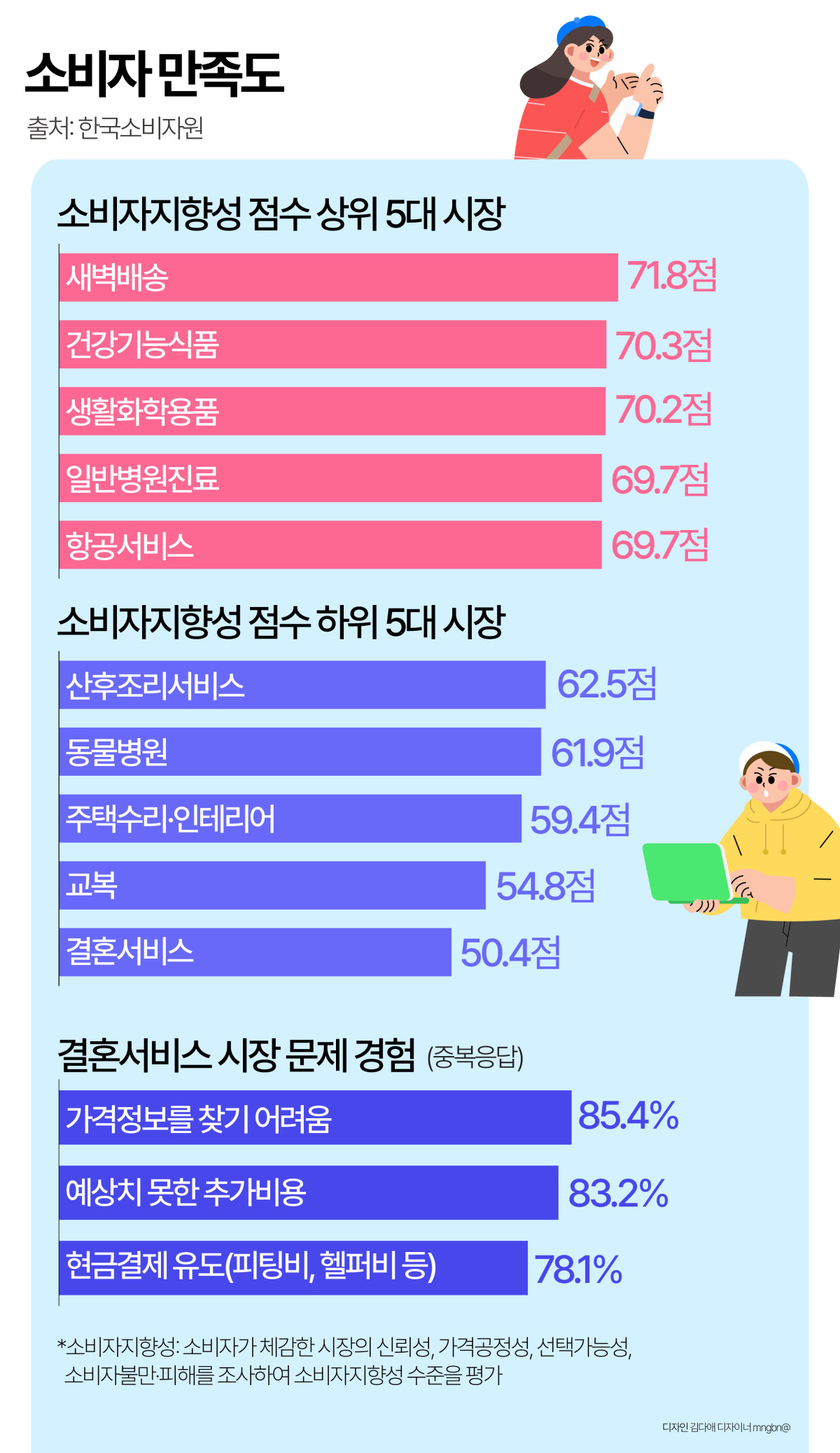 ▲한국소비자원이 발표한 2024 소비자 시장평가지표 결과가 안내된 표에는 새벽배송이 가장 높은 만족도를, 결혼서비스가 가장 낮은 만족도를 기록한 시장으로 나타나 있다.