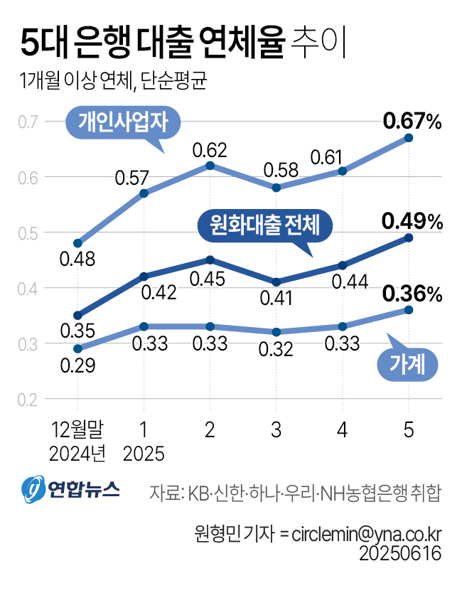 ▲심각한 내수 부진 속에 올해 들어 5개월 사이 기업·가계 연체율이 높게는 0.2%포인트 이상 뛰었다. 특히 가계와 개인사업자(자영업자) 대출의 부실 지표는 11년 만에 가장 높은 수준까지 치솟은 상태다. 연합뉴스