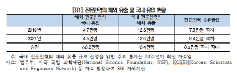 ▲전문인력의 해외 유출 및 국내 유입 현황. (사진=대한상공회의소)