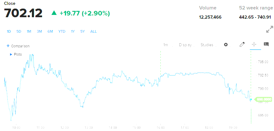 ▲메타 주가 추이. 출처 CNBC