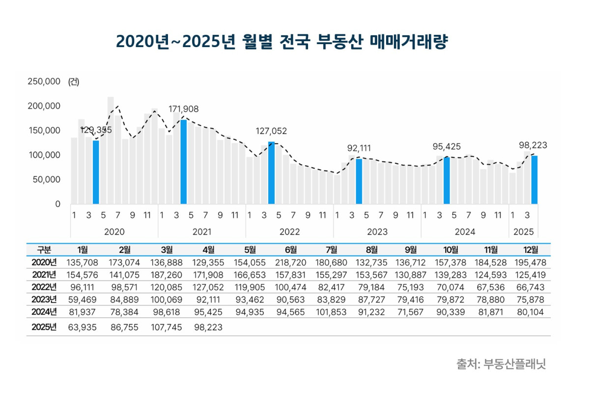 ▲2020년부터 2025년까지 월별 전국 부동산 매매 거래량 변동 추이. (자료제공=부동산플래닛)
